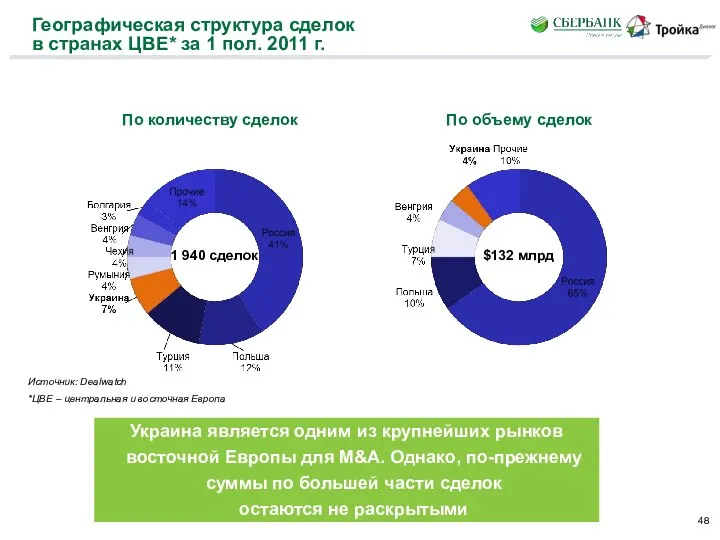 Географическая структура сделок в странах ЦВЕ* за 1 пол. 2011 г.