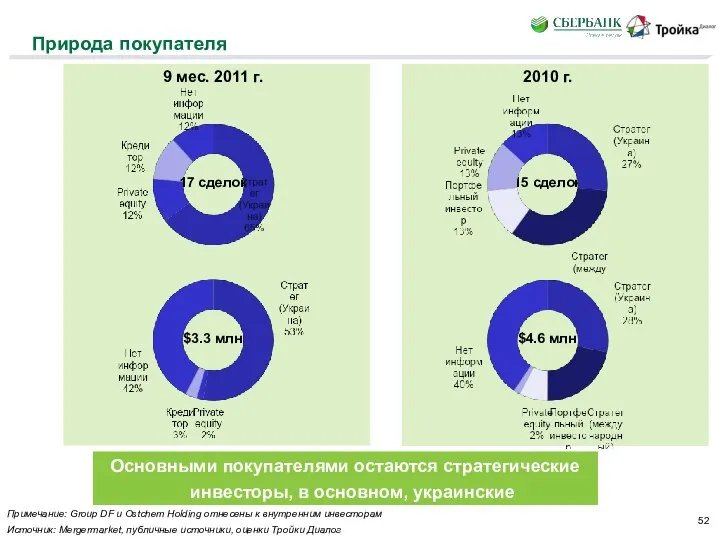 Природа покупателя Основными покупателями остаются стратегические инвесторы, в основном, украинские Источник: