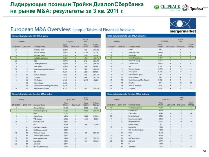 Лидирующие позиции Тройки Диалог/Сбербанка на рынке M&A: результаты за 3 кв. 2011 г.