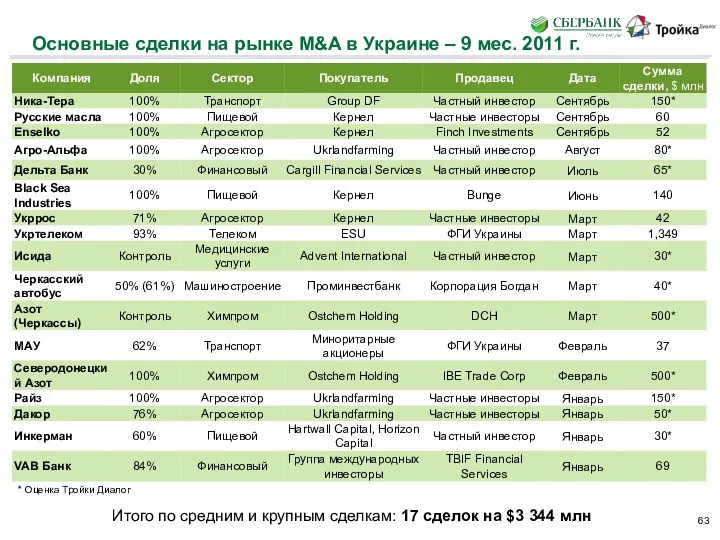 Основные сделки на рынке M&A в Украине – 9 мес. 2011