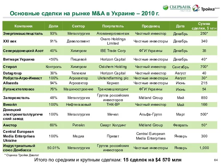 Основные сделки на рынке M&A в Украине – 2010 г. Итого