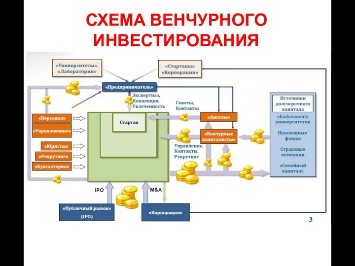 СХЕМА ВЕНЧУРНОГО ИНВЕСТИРОВАНИЯ