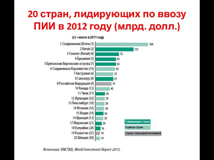 20 стран, лидирующих по ввозу ПИИ в 2012 году (млрд. долл.)