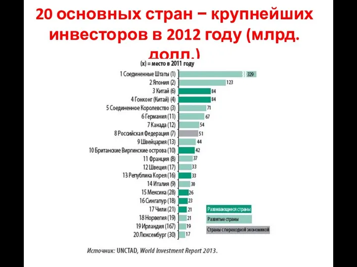 20 основных стран − крупнейших инвесторов в 2012 году (млрд. долл.)