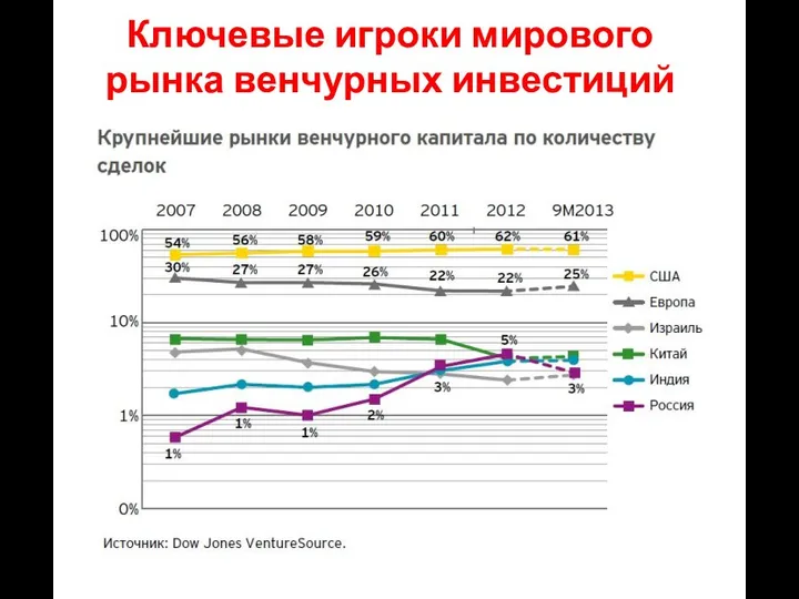 Ключевые игроки мирового рынка венчурных инвестиций