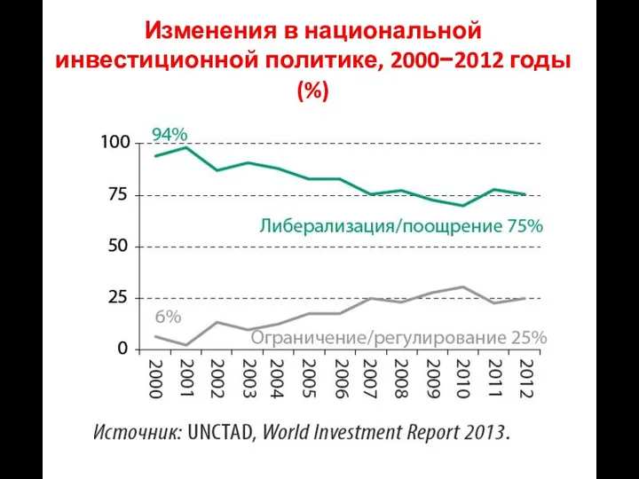 Изменения в национальной инвестиционной политике, 2000−2012 годы (%)