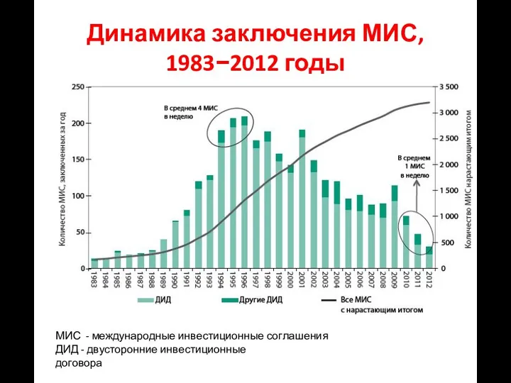 Динамика заключения МИС, 1983−2012 годы е ДИД - двусторонние инвестиционные договора МИС - международные инвестиционные соглашения