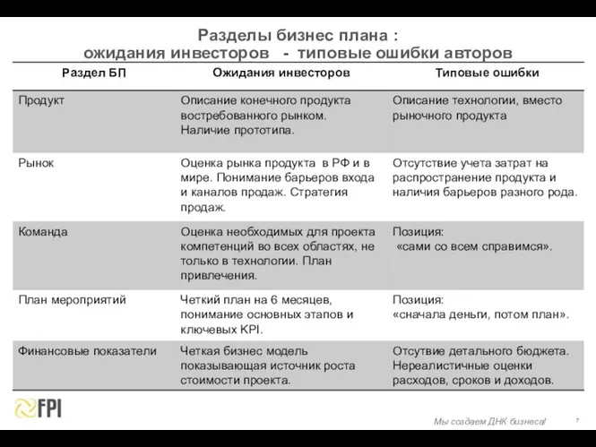 Разделы бизнес плана : ожидания инвесторов - типовые ошибки авторов