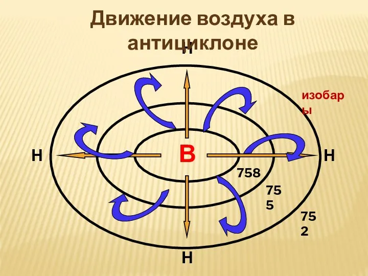 В 758 755 752 Н Н Н Н Движение воздуха в антициклоне изобары