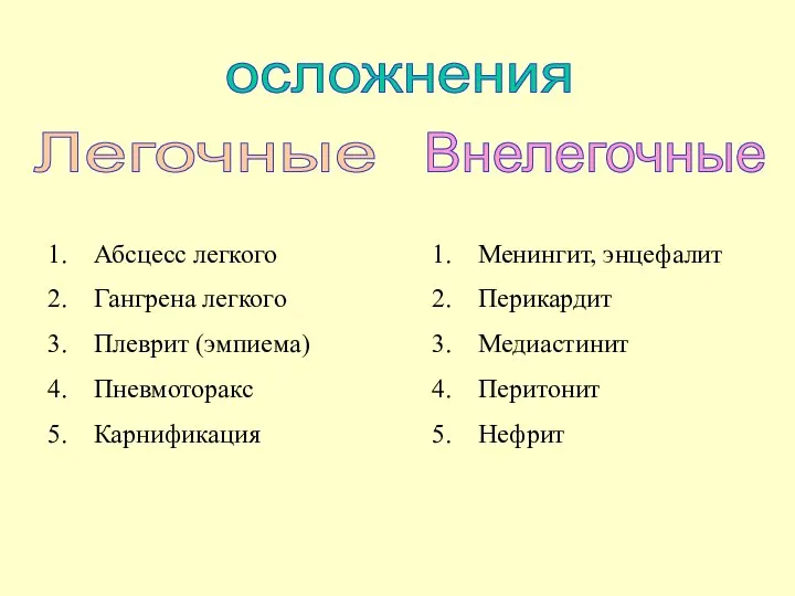 Внелегочные осложнения Легочные Абсцесс легкого Гангрена легкого Плеврит (эмпиема) Пневмоторакс Карнификация