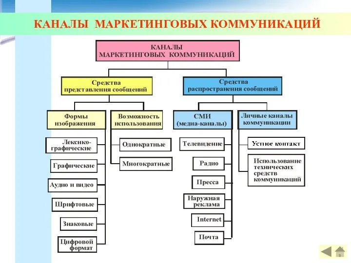 КАНАЛЫ МАРКЕТИНГОВЫХ КОММУНИКАЦИЙ