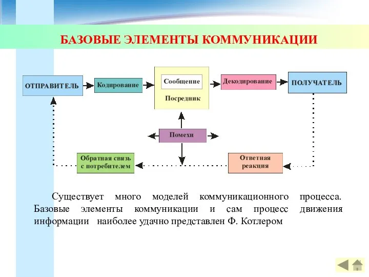 БАЗОВЫЕ ЭЛЕМЕНТЫ КОММУНИКАЦИИ Существует много моделей коммуникационного процесса. Базовые элементы коммуникации