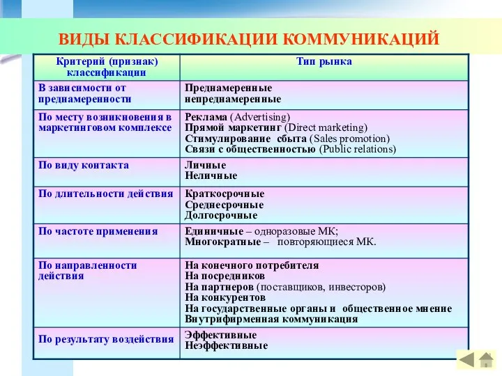 ВИДЫ КЛАССИФИКАЦИИ КОММУНИКАЦИЙ