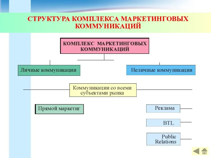 СТРУКТУРА КОМПЛЕКСА МАРКЕТИНГОВЫХ КОММУНИКАЦИЙ