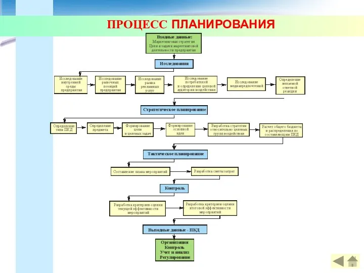 ПРОЦЕСС ПЛАНИРОВАНИЯ