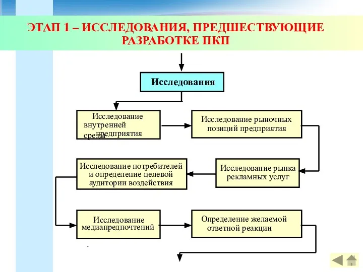 ЭТАП 1 – ИССЛЕДОВАНИЯ, ПРЕДШЕСТВУЮЩИЕ РАЗРАБОТКЕ ПКП