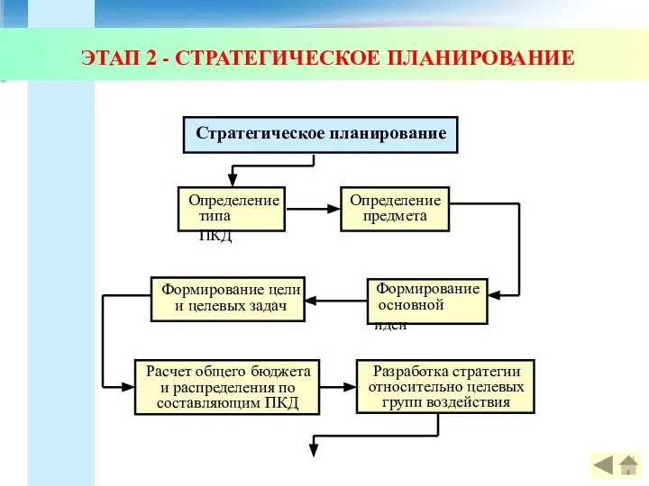 ЭТАП 2 - СТРАТЕГИЧЕСКОЕ ПЛАНИРОВАНИЕ