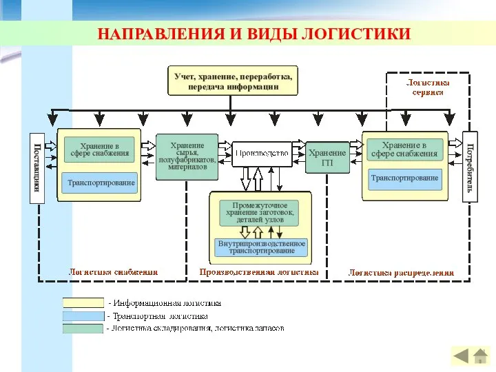 НАПРАВЛЕНИЯ И ВИДЫ ЛОГИСТИКИ