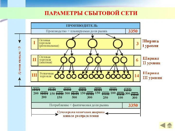 ПАРАМЕТРЫ СБЫТОВОЙ СЕТИ