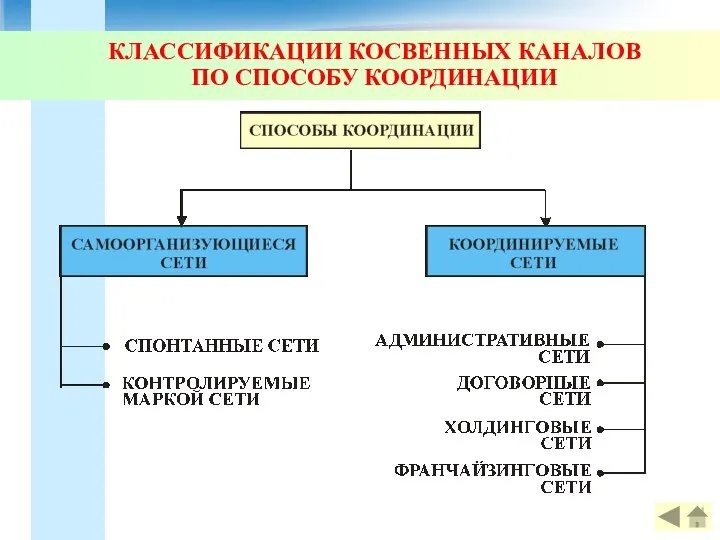 КЛАССИФИКАЦИИ КОСВЕННЫХ КАНАЛОВ ПО СПОСОБУ КООРДИНАЦИИ