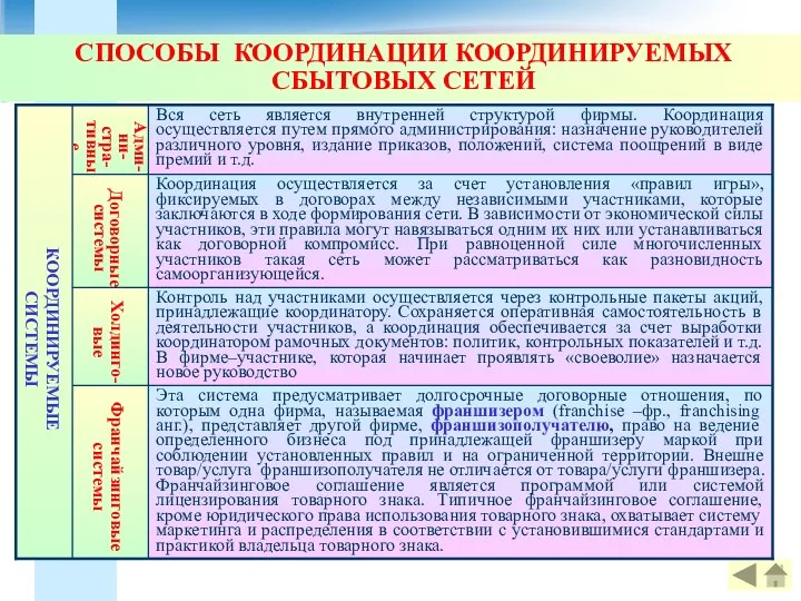 СПОСОБЫ КООРДИНАЦИИ КООРДИНИРУЕМЫХ СБЫТОВЫХ СЕТЕЙ