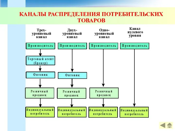 КАНАЛЫ РАСПРЕДЕЛЕНИЯ ПОТРЕБИТЕЛЬСКИХ ТОВАРОВ