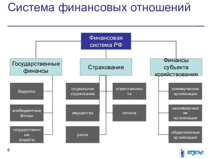 Система финансовых отношений Финансовая система РФ Финансы субъекта хозяйствования ответственности некоммерческие