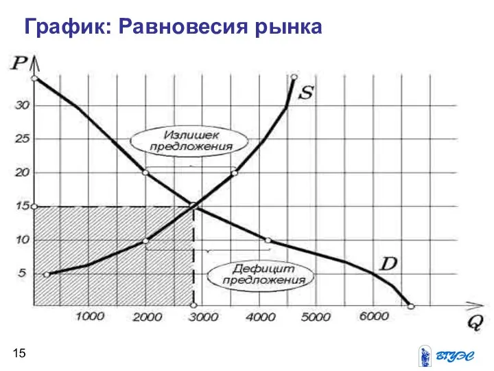 График: Равновесия рынка