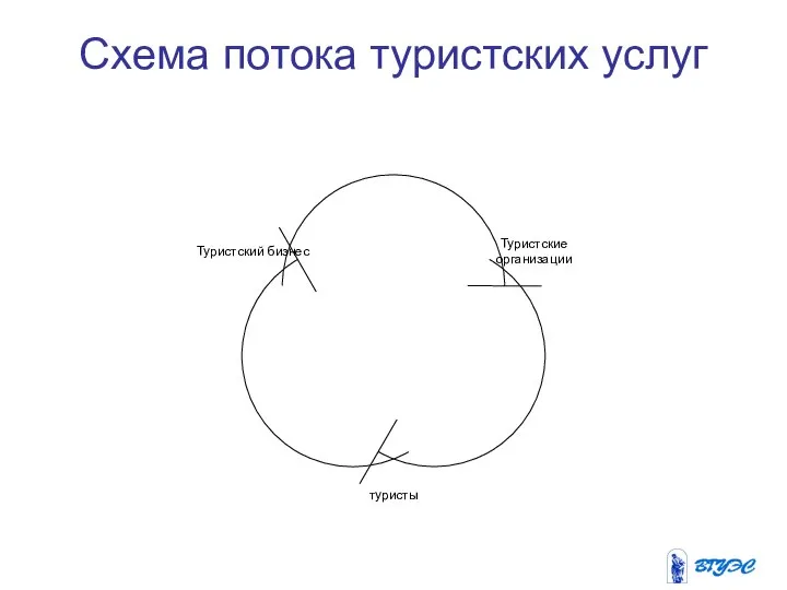 Схема потока туристских услуг