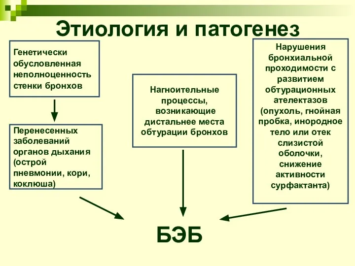 Этиология и патогенез БЭБ Нарушения бронхиальной проходимости с развитием обтурационных ателектазов