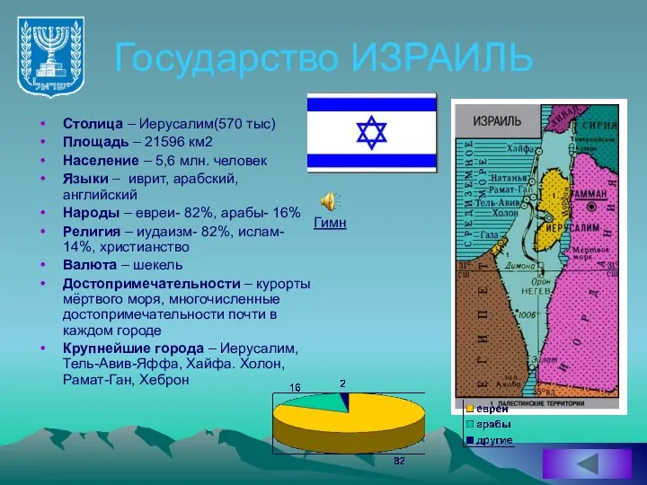 Государство ИЗРАИЛЬ Столица – Иерусалим(570 тыс) Площадь – 21596 км2 Население