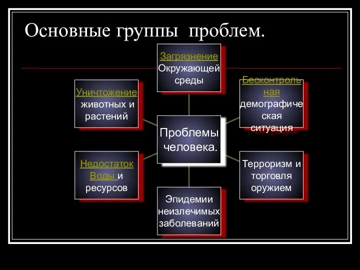 Основные группы проблем.