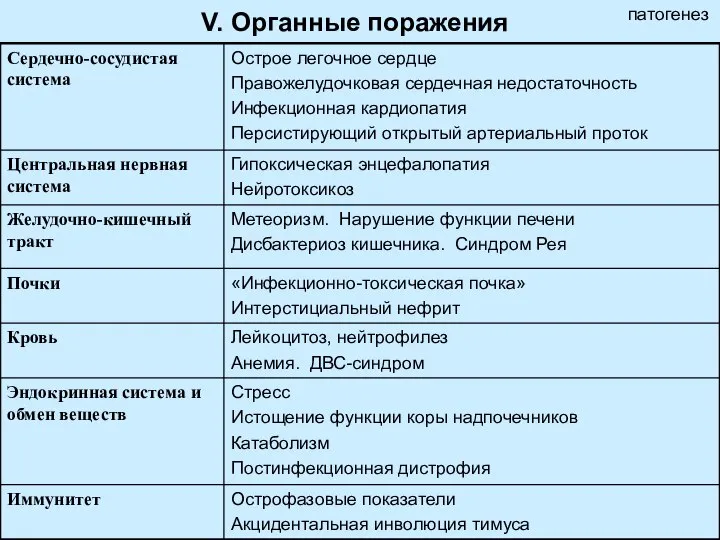 V. Органные поражения патогенез