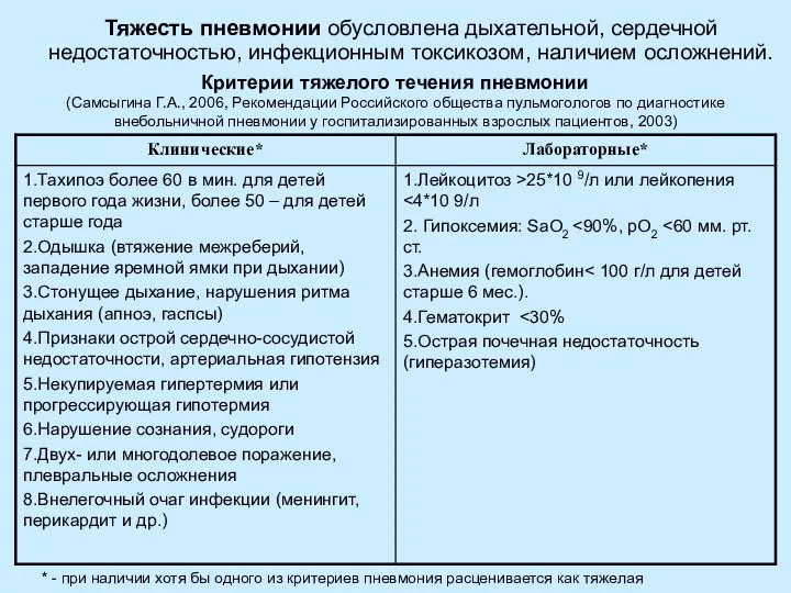 Тяжесть пневмонии обусловлена дыхательной, сердечной недостаточностью, инфекционным токсикозом, наличием осложнений. Критерии