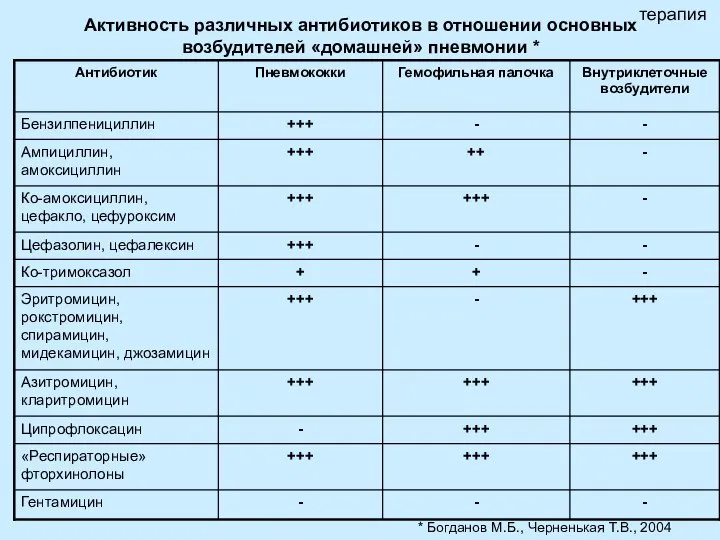 Активность различных антибиотиков в отношении основных возбудителей «домашней» пневмонии * *