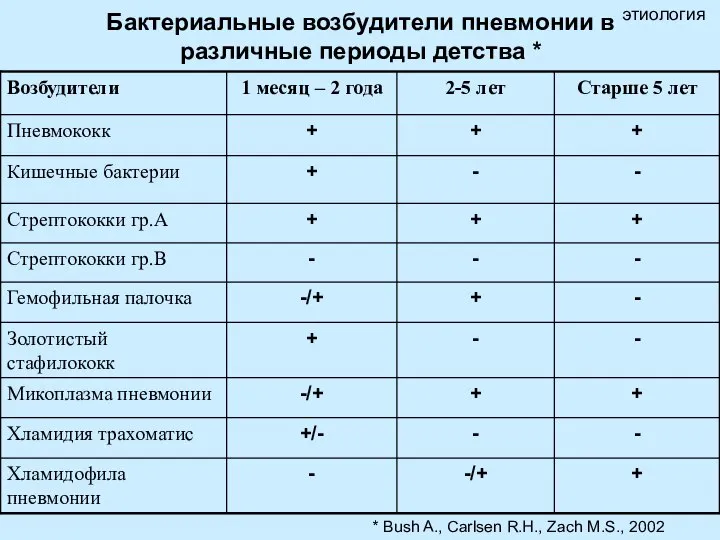 Бактериальные возбудители пневмонии в различные периоды детства * этиология * Bush