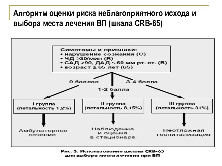 Алгоритм оценки риска неблагоприятного исхода и выбора места лечения ВП (шкала CRB-65)