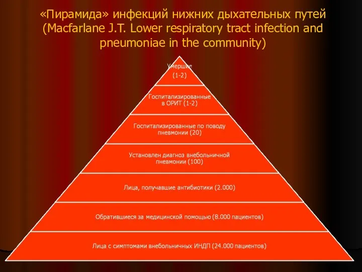 «Пирамида» инфекций нижних дыхательных путей (Macfarlane J.T. Lower respiratory tract infection and pneumoniae in the community)