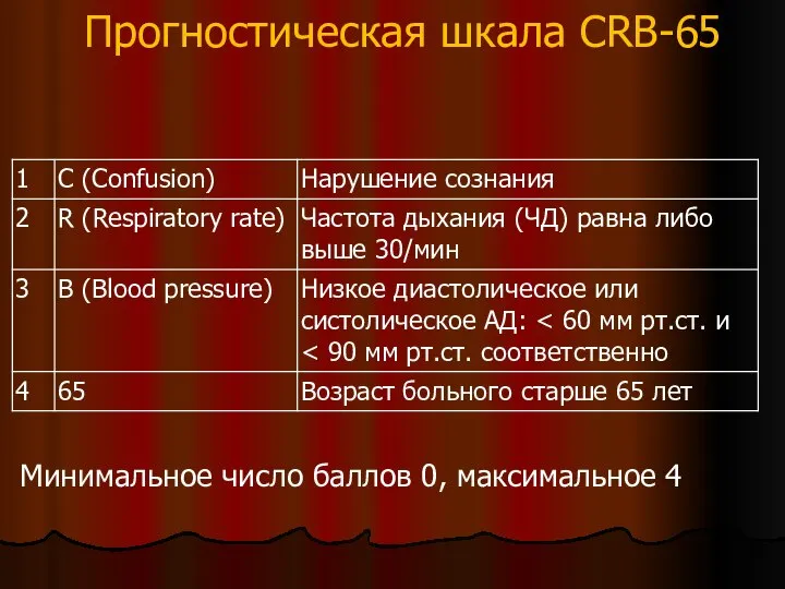 Прогностическая шкала CRB-65 Минимальное число баллов 0, максимальное 4