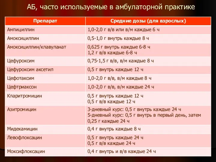 АБ, часто используемые в амбулаторной практике