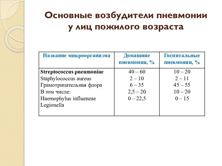 Основные возбудители пневмонии у лиц пожилого возраста