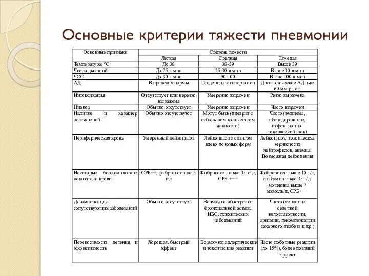 Основные критерии тяжести пневмонии