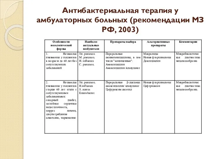 Антибактериальная терапия у амбулаторных больных (рекомендации МЗ РФ, 2003)