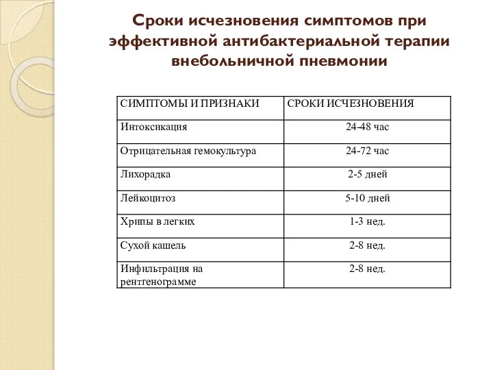 Сроки исчезновения симптомов при эффективной антибактериальной терапии внебольничной пневмонии