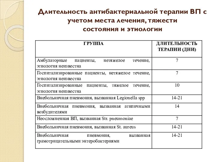 Длительность антибактериальной терапии ВП с учетом места лечения, тяжести состояния и этиологии