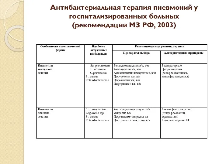 Антибактериальная терапия пневмоний у госпитализированных больных (рекомендации МЗ РФ, 2003)