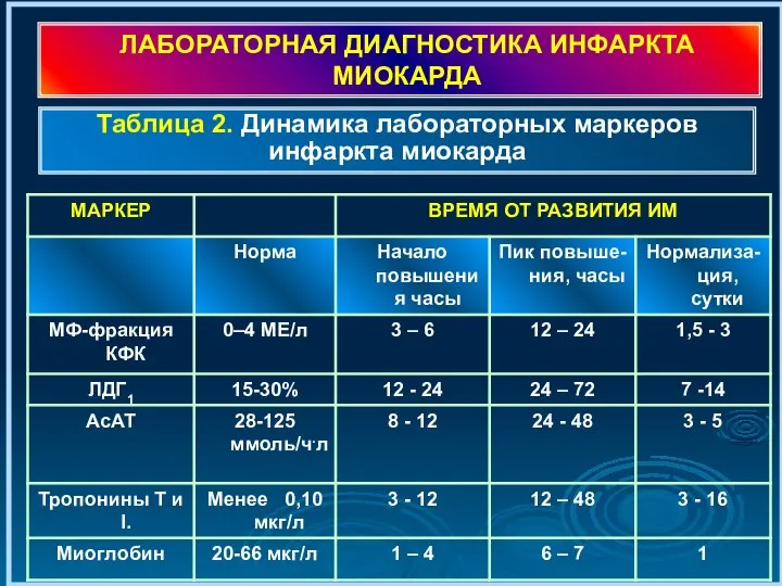 ЛАБОРАТОРНАЯ ДИАГНОСТИКА ИНФАРКТА МИОКАРДА Таблица 2. Динамика лабораторных маркеров инфаркта миокарда