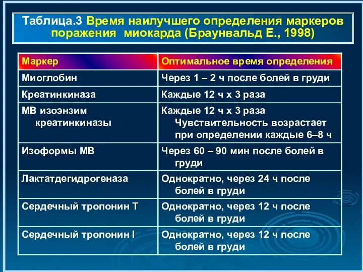 Таблица.3 Время наилучшего определения маркеров поражения миокарда (Браунвальд Е., 1998)