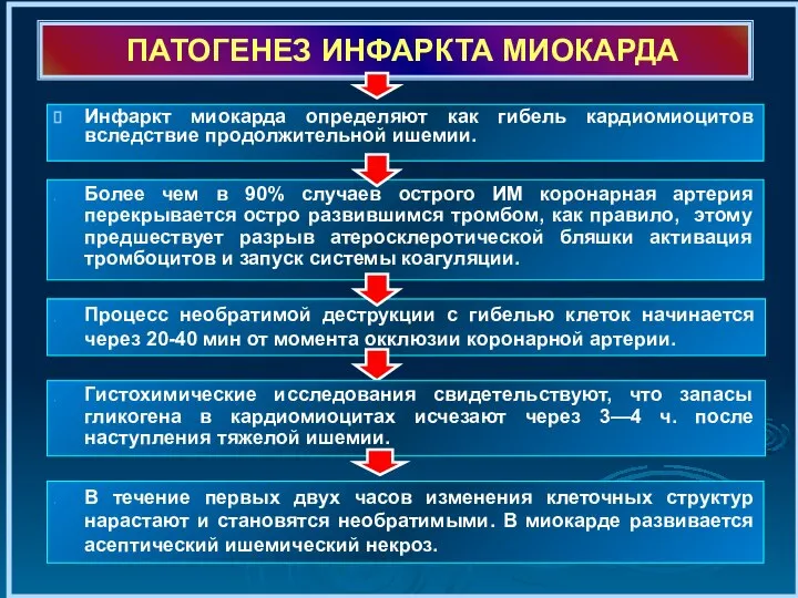 ПАТОГЕНЕЗ ИНФАРКТА МИОКАРДА Инфаркт миокарда определяют как гибель кардиомиоцитов вследствие продолжительной