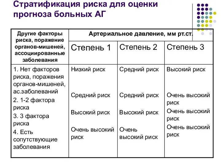 Стратификация риска для оценки прогноза больных АГ